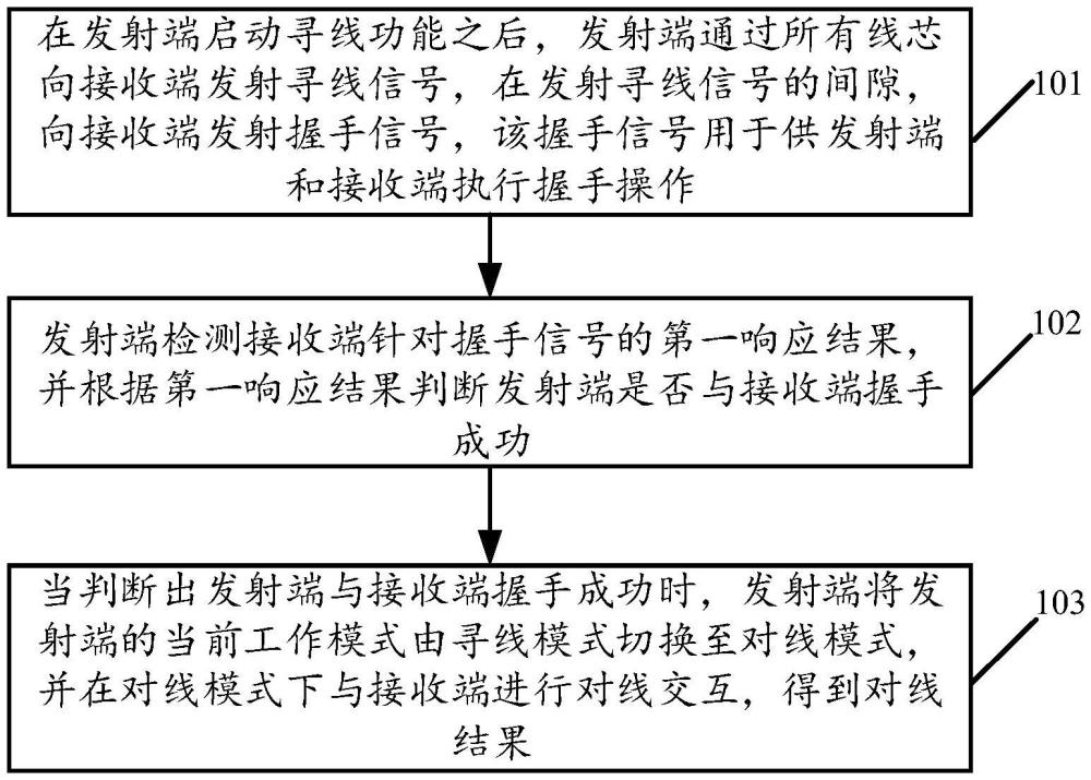 應用于多功能線纜維護設備的尋線對線實現方法及設備與流程