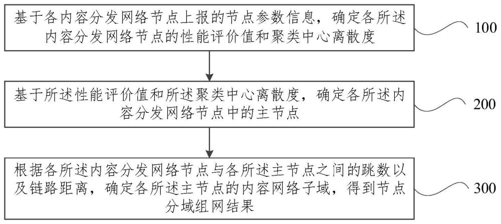 節點分域方法、系統、裝置、設備及可讀存儲介質與流程