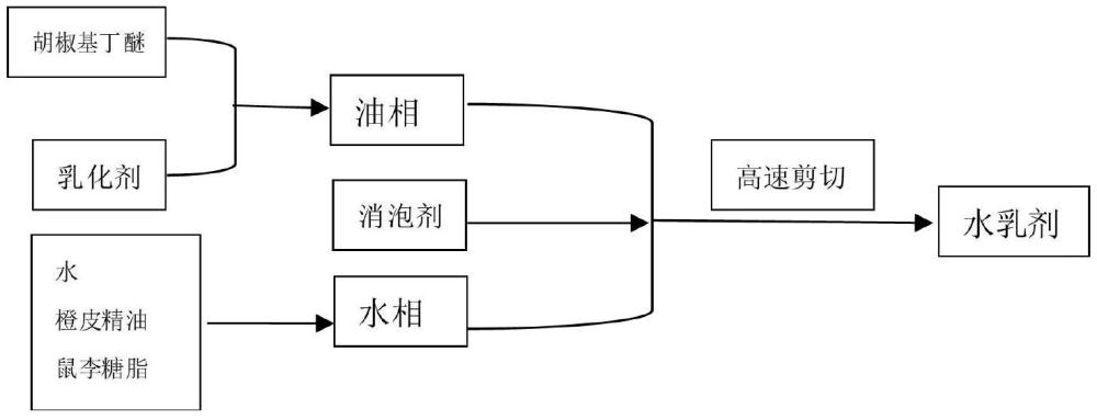 一種復(fù)合生物農(nóng)藥增效水乳劑及其應(yīng)用的制作方法