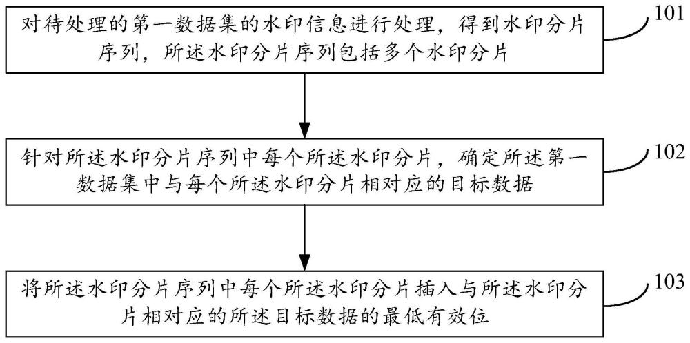 數(shù)據(jù)的水印插入方法和水印提取方法與流程