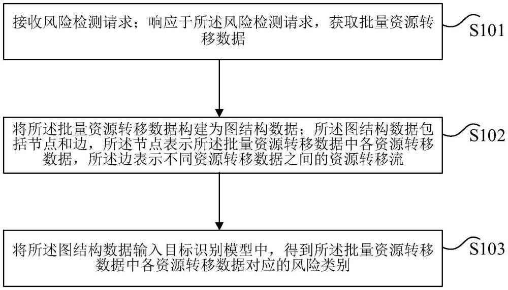 資源轉移數據風險識別方法及裝置與流程