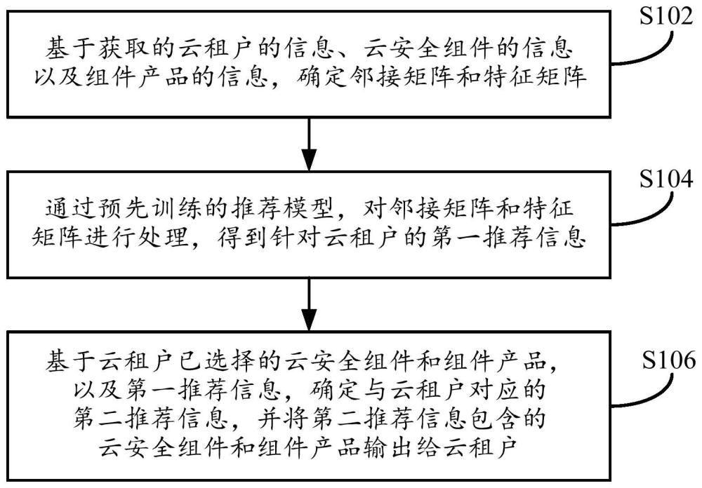 一種云安全組件推薦方法、裝置及電子設(shè)備與流程