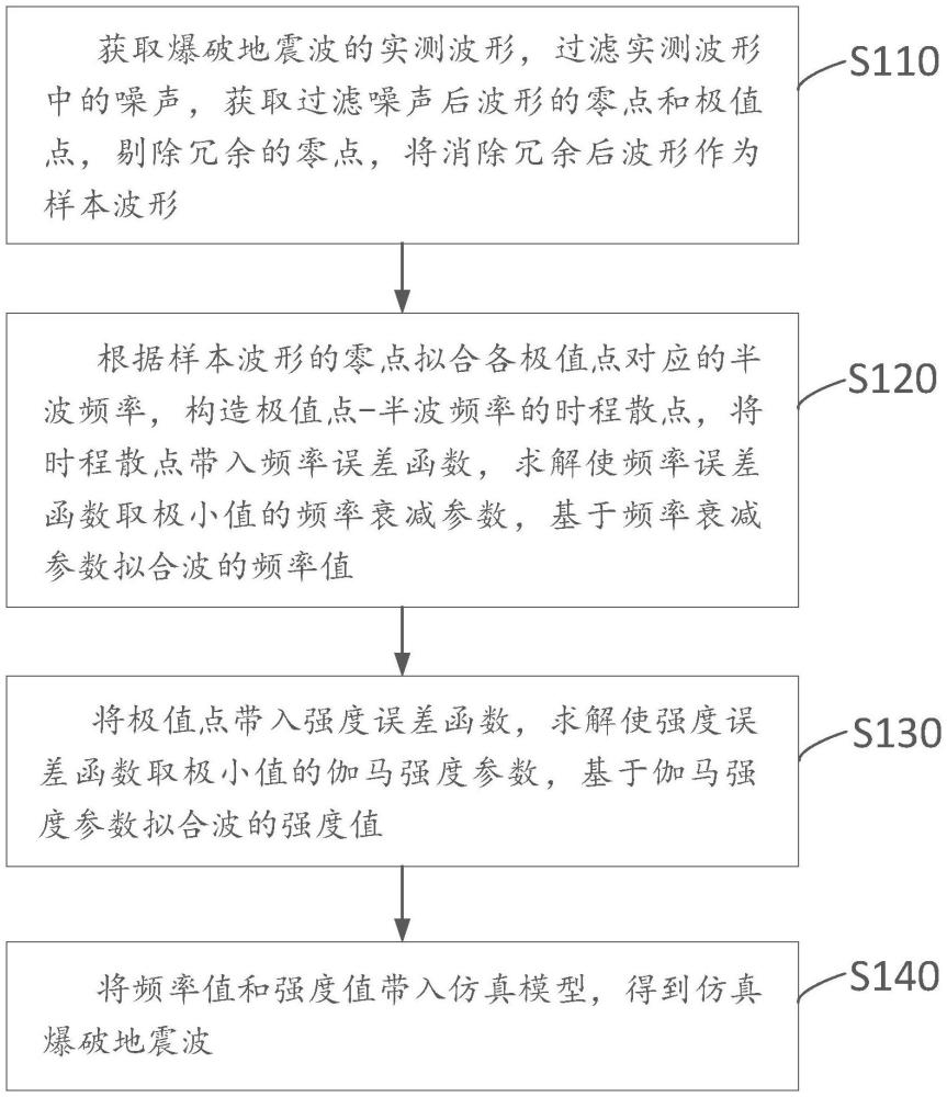 爆破地震波仿真方法、系統、設備及存儲介質