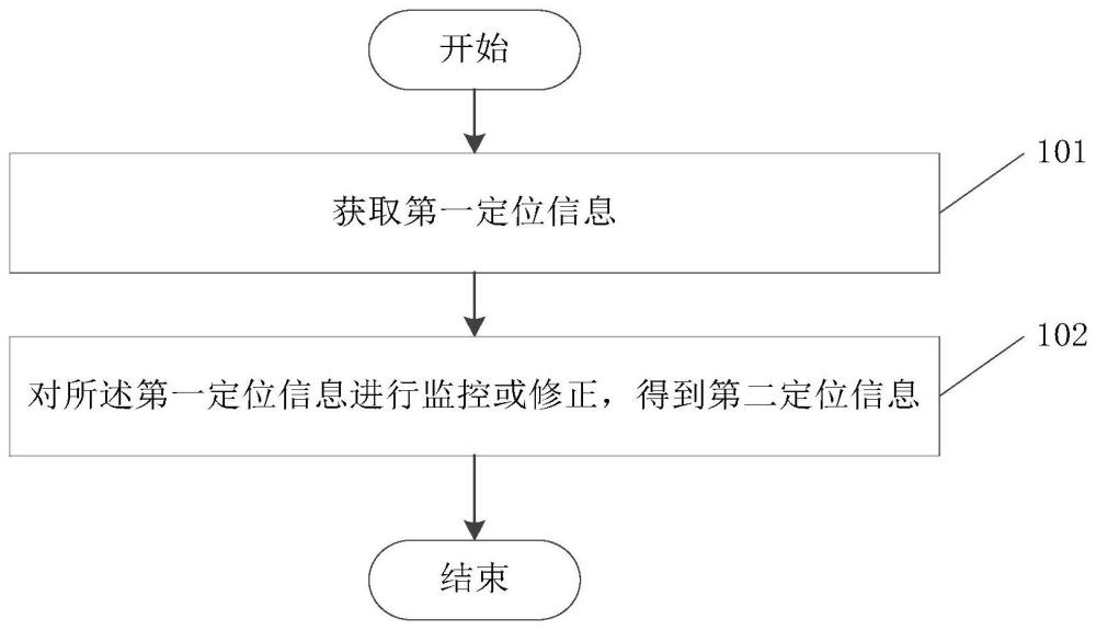 定位信息處理方法、裝置、設(shè)備及可讀存儲介質(zhì)與流程