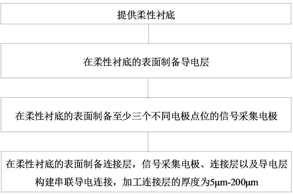 穿戴式生理信號采集器及其制備工藝、生理監(jiān)測系統(tǒng)的制作方法