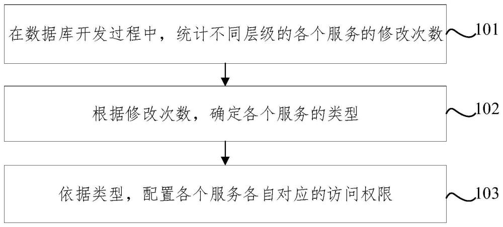 基于數據庫的處理方法、裝置、存儲介質及電子設備與流程