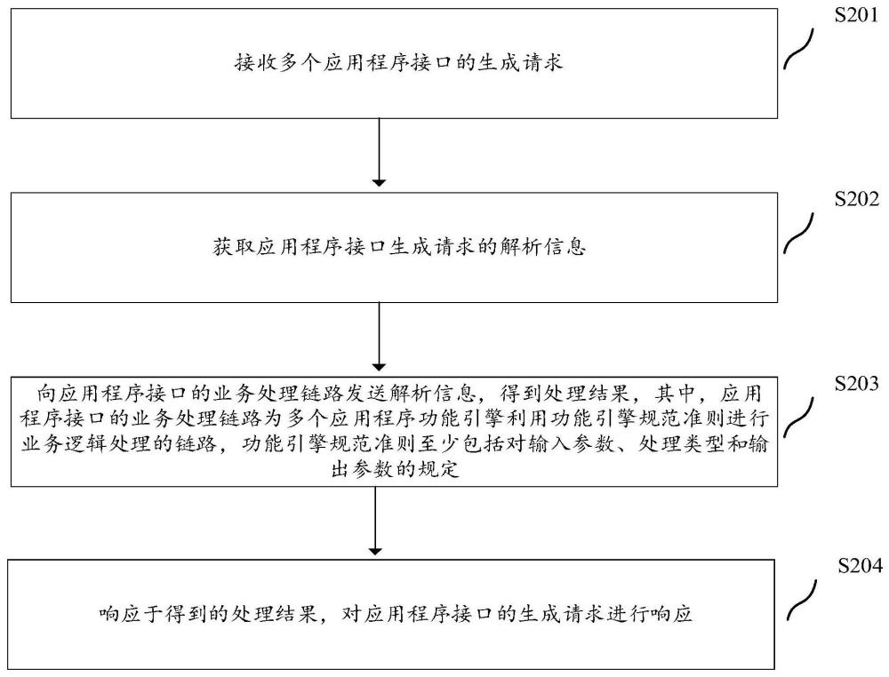 一種生成應用程序接口的方法、裝置、系統(tǒng)和電子設備與流程