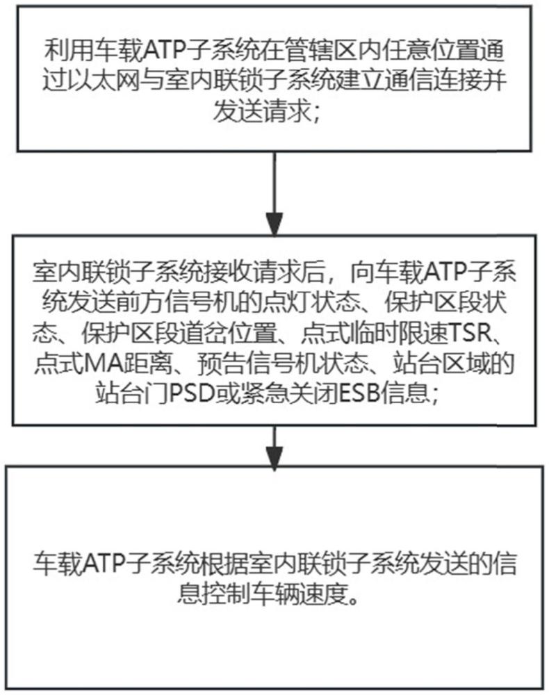 一種列車(chē)控制方法與系統(tǒng)與流程