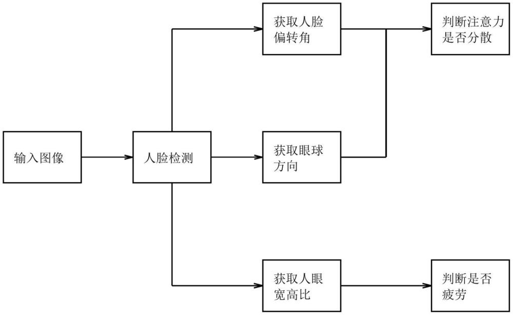 基于人臉圖像特征表征的駕駛員疲勞與注意力識(shí)別方法