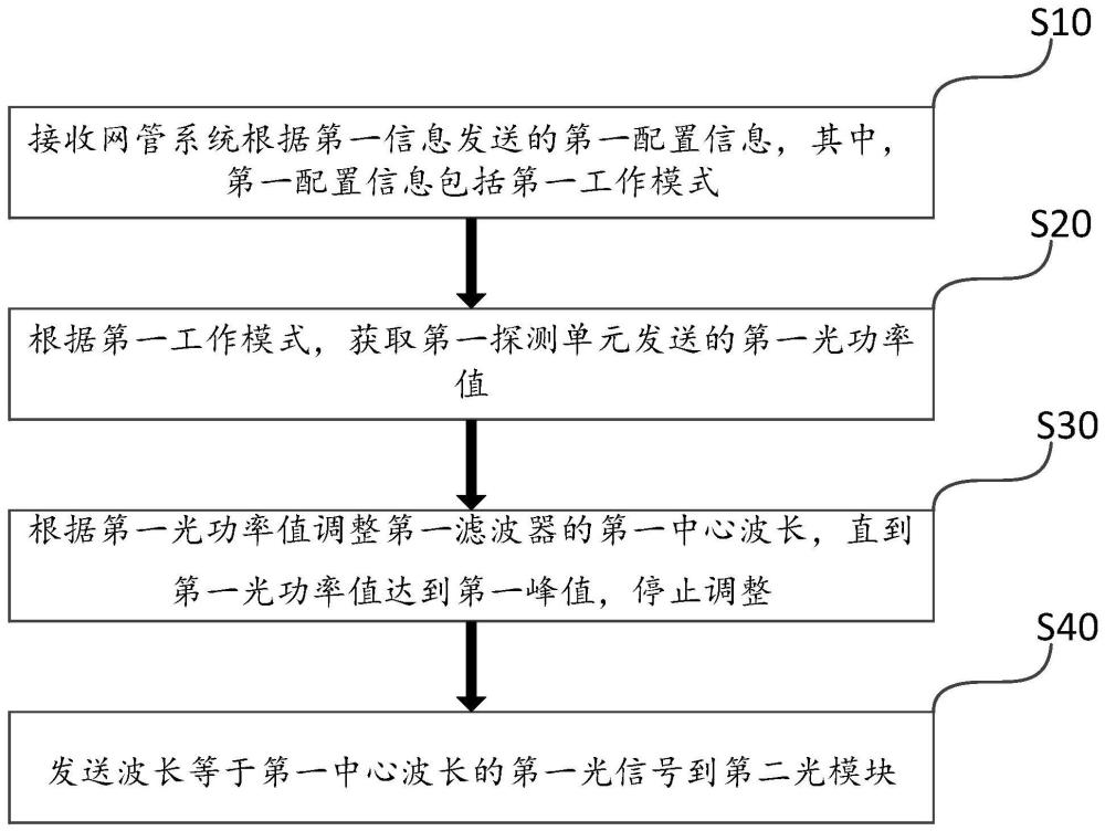 一種光模塊波長管理的方法、裝置、網(wǎng)絡(luò)設(shè)備及介質(zhì)與流程