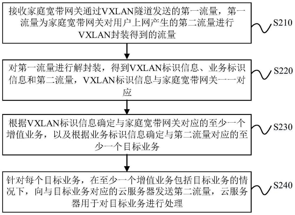 流量處理方法、云網(wǎng)關(guān)和家庭寬帶網(wǎng)關(guān)與流程