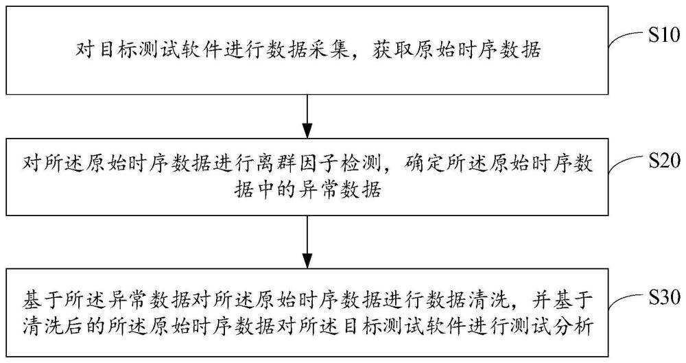 軟件測試分析方法、裝置、設備及存儲介質與流程