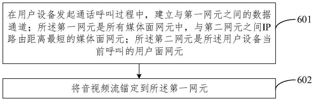 錨定媒體面網(wǎng)元的方法、裝置、系統(tǒng)、設(shè)備及存儲介質(zhì)與流程