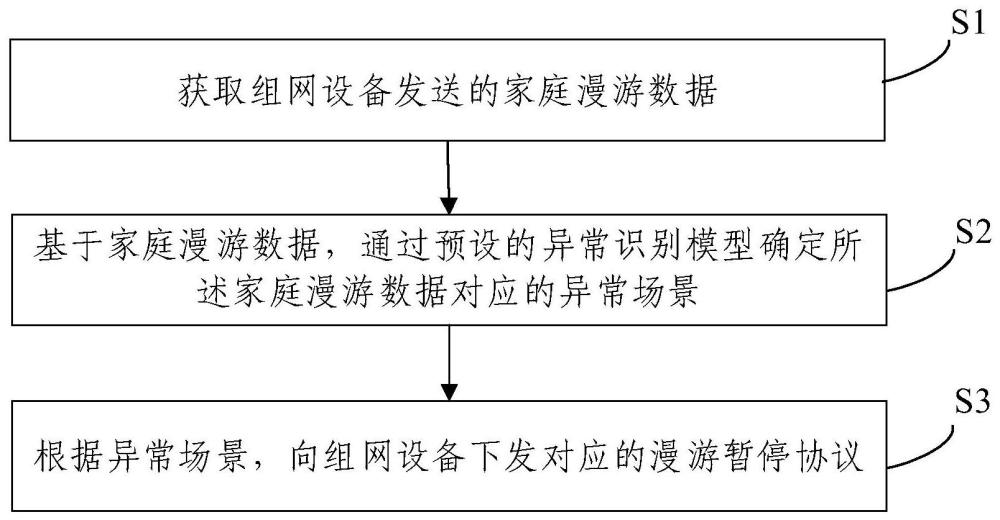 家庭無線漫游控制方法、云端設備、組網設備和系統與流程