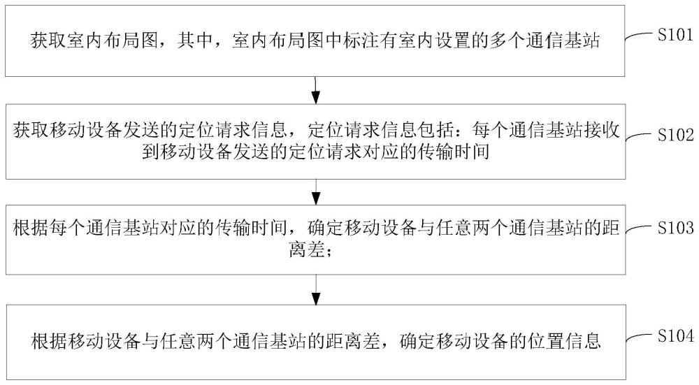 位置信息处理方法、装置、设备及存储介质与流程