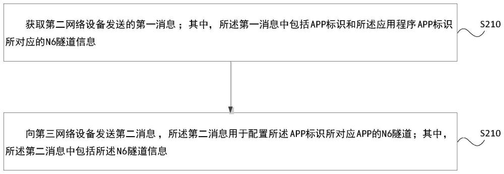 隧道信息獲取方法、裝置、網絡設備及介質與流程