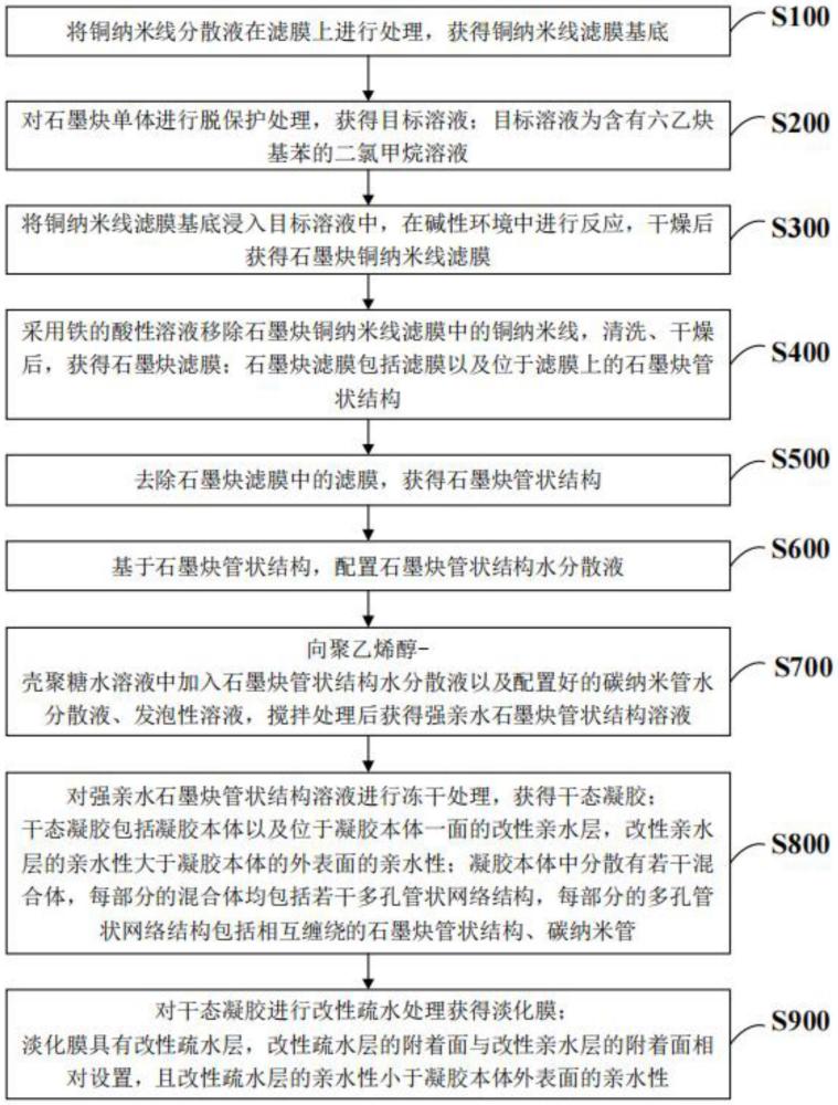 用于太陽(yáng)能界面蒸發(fā)的淡化膜及其制備方法