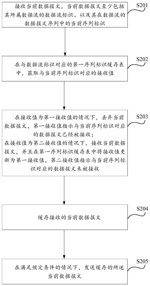 數(shù)據(jù)收發(fā)方法、裝置、電子設(shè)備、計(jì)算機(jī)可讀存儲(chǔ)介質(zhì)與流程