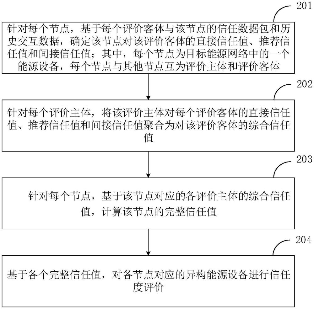 異構(gòu)能源設(shè)備的信任度評(píng)價(jià)方法及裝置與流程