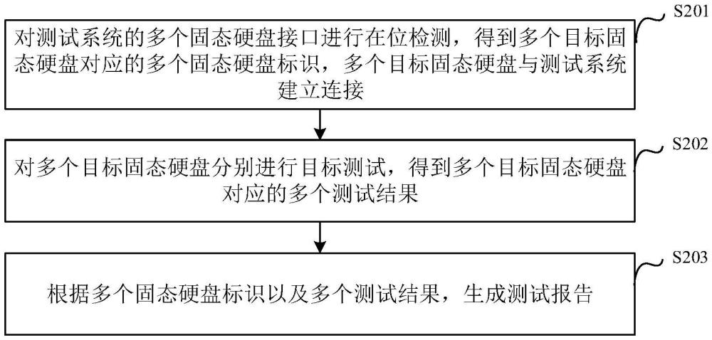 固態(tài)硬盤的測試方法、裝置、電子設(shè)備及介質(zhì)與流程