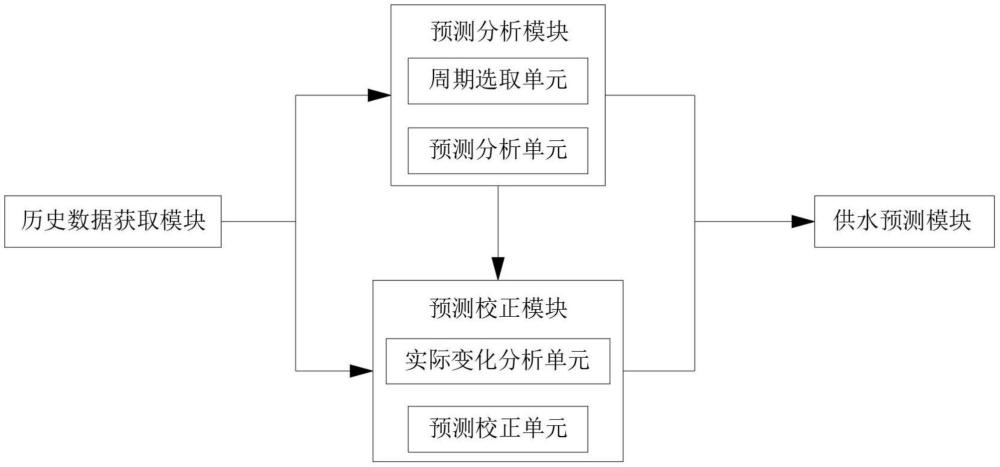 一種基于物聯(lián)網(wǎng)的智慧水務(wù)綜合數(shù)據(jù)管理系統(tǒng)及方法與流程