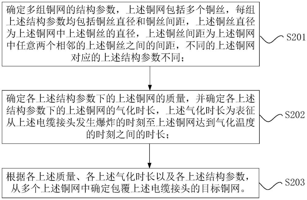 電纜接頭的包覆銅網(wǎng)的確定方法和計算機(jī)程序產(chǎn)品與流程