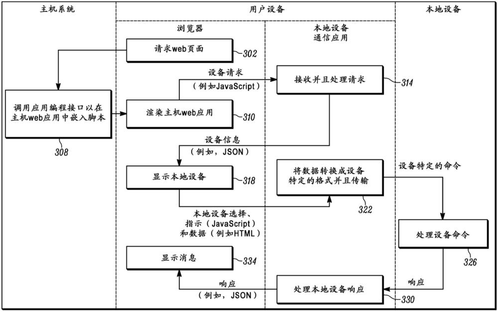 用于使能用戶設備瀏覽器與本地設備之間的通信的方法與流程