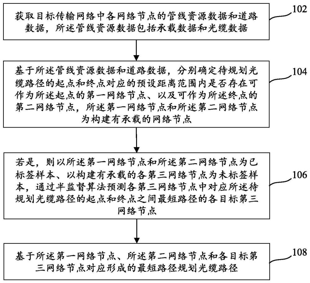 光纜路徑規(guī)劃方法及裝置、可讀存儲(chǔ)介質(zhì)、程序產(chǎn)品與流程