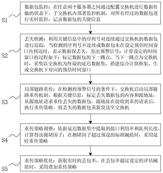 基于局部鏈路重傳技術的高效數據包恢復方法與流程