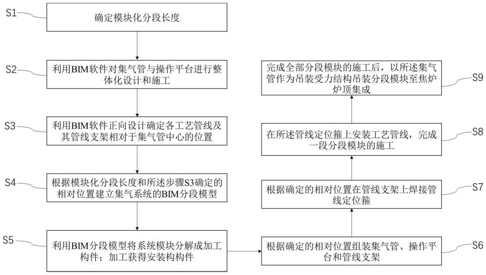 焦?fàn)t集氣系統(tǒng)的模塊化設(shè)計(jì)施工方法與流程