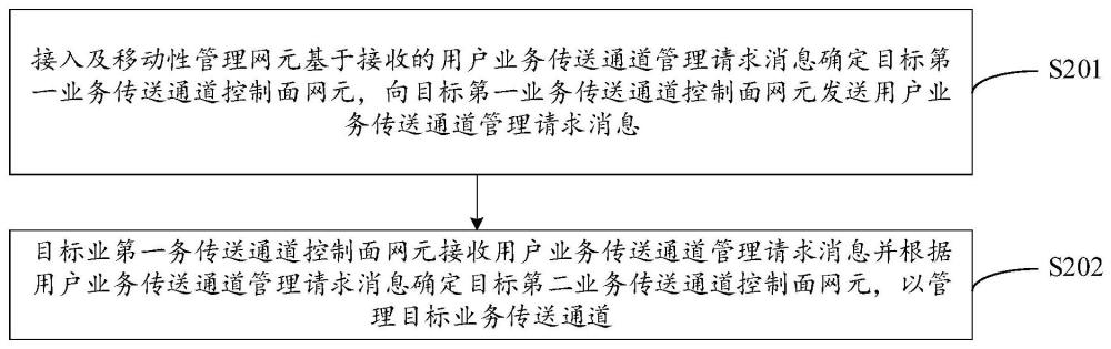 移動通信用戶業(yè)務(wù)傳送通道管理方法、設(shè)備及存儲介質(zhì)與流程