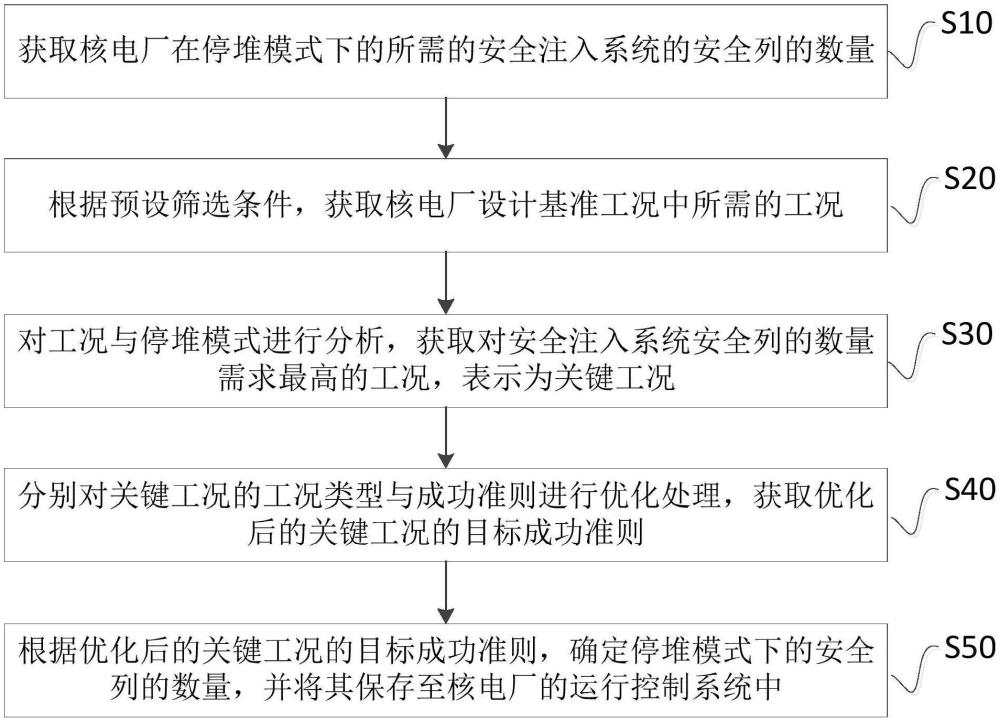 一種核電廠運行安全的優(yōu)化方法、裝置、設備及介質(zhì)與流程