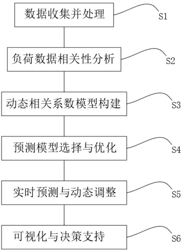 一種考慮負(fù)荷數(shù)據(jù)相關(guān)系數(shù)的電動(dòng)汽車充電負(fù)荷預(yù)測(cè)方法與流程