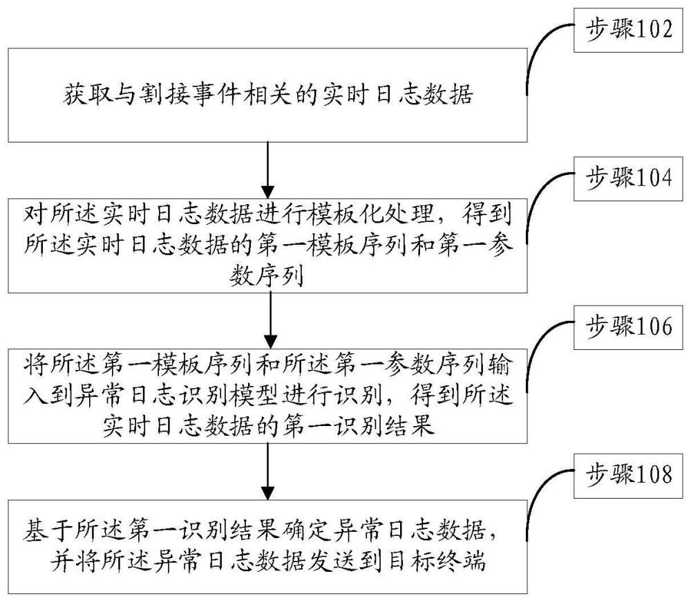 一種異常日志識別方法、裝置、電子設備及存儲介質與流程