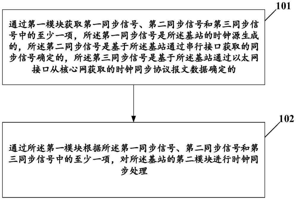 時(shí)鐘同步方法、裝置、設(shè)備及介質(zhì)與流程