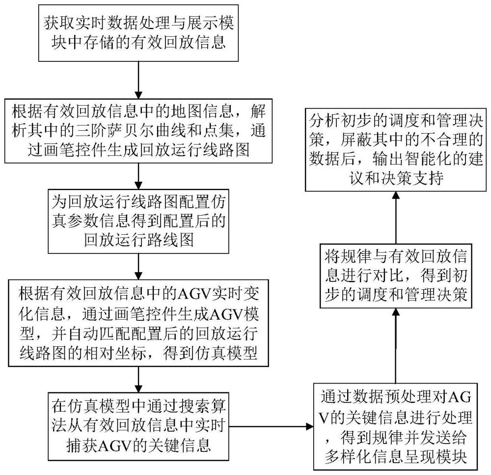 一種AGV回放管理系統(tǒng)的制作方法