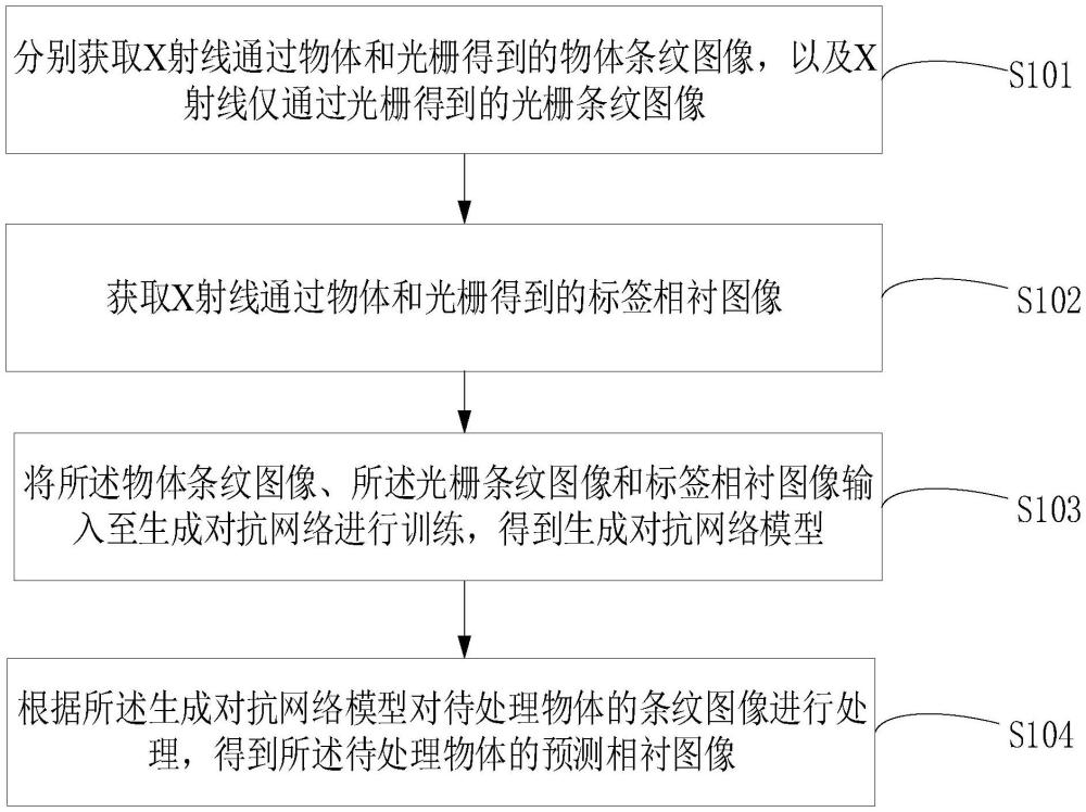 X射線光柵圖像處理方法、裝置、設備及可讀存儲介質