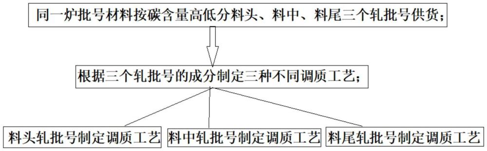 一種提高調質曲軸毛坯熱處理質量的熱處理工藝及應用的制作方法