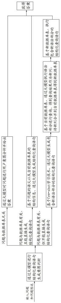 基于大模型實現復雜問題轉換為SQL語句的方法及系統(tǒng)與流程