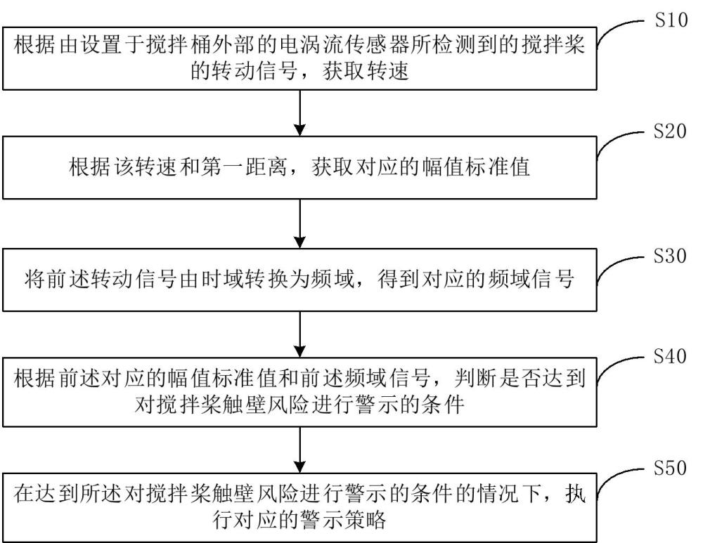 攪拌系統(tǒng)的監(jiān)測方法、裝置、系統(tǒng)、設(shè)備及存儲介質(zhì)與流程