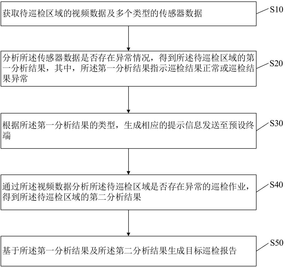 巡檢報告的生成方法、裝置、設(shè)備及存儲介質(zhì)與流程