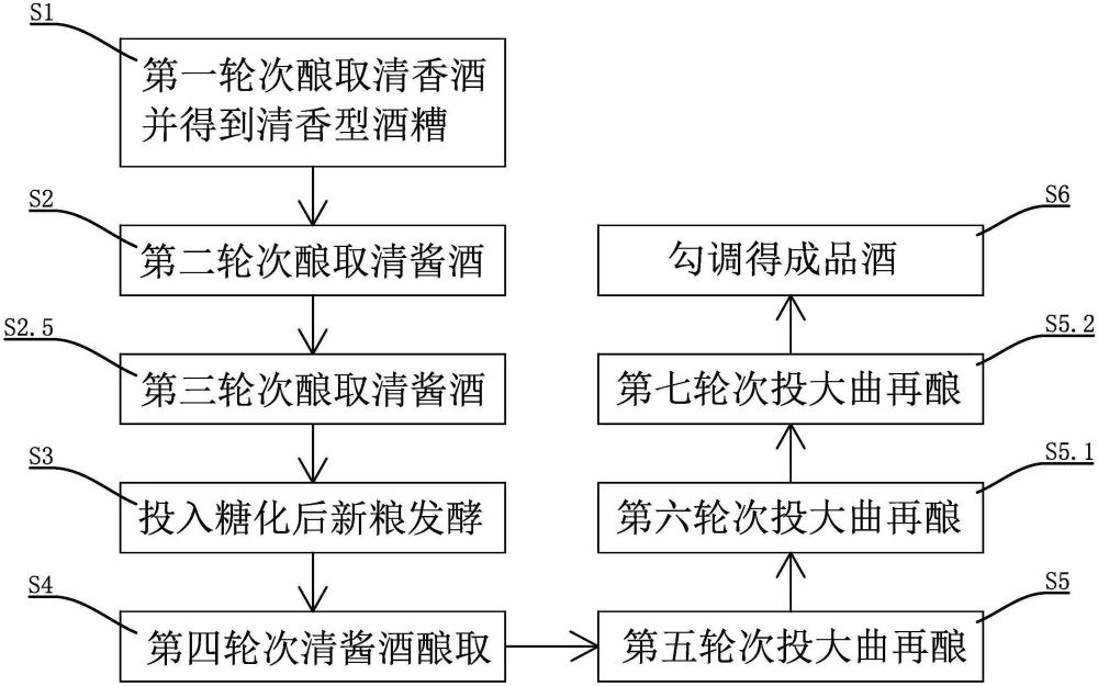 一種清醬型白酒的釀制工藝的制作方法