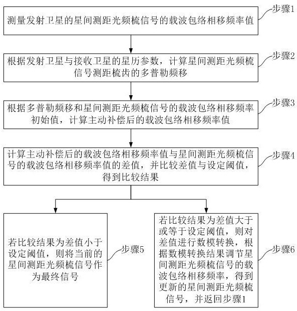 一種星間測距光頻梳多普勒頻率主動補償方法