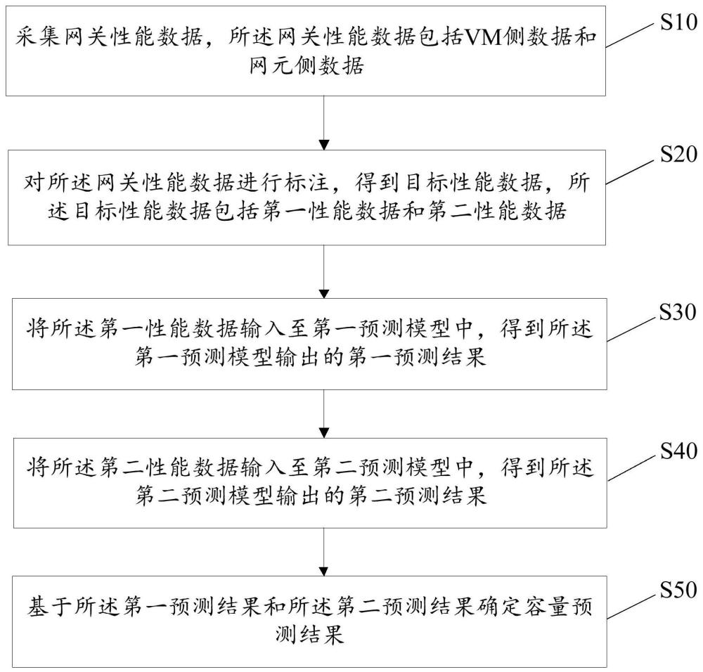 容量預(yù)測(cè)方法、裝置、設(shè)備及存儲(chǔ)介質(zhì)與流程