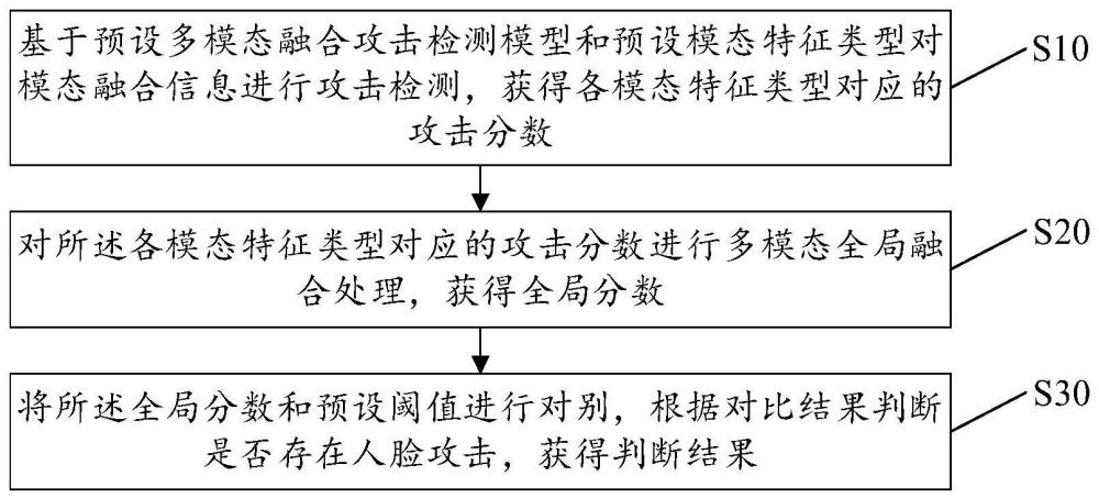 人臉攻擊檢測(cè)方法、設(shè)備、存儲(chǔ)介質(zhì)及裝置與流程