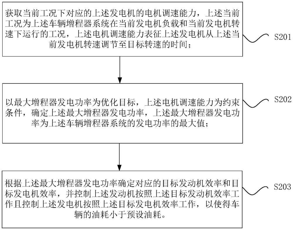 車輛增程器系統(tǒng)的控制方法、裝置、存儲介質(zhì)和電子設(shè)備與流程