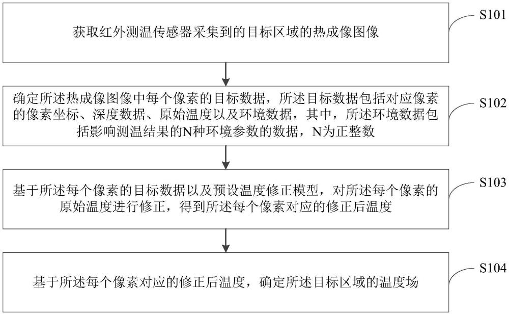 溫度場確定方法、裝置、電器設備及可讀存儲介質與流程