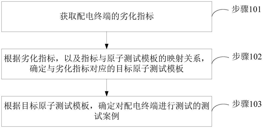 測(cè)試案例生成方法、裝置、設(shè)備、存儲(chǔ)介質(zhì)及程序產(chǎn)品與流程