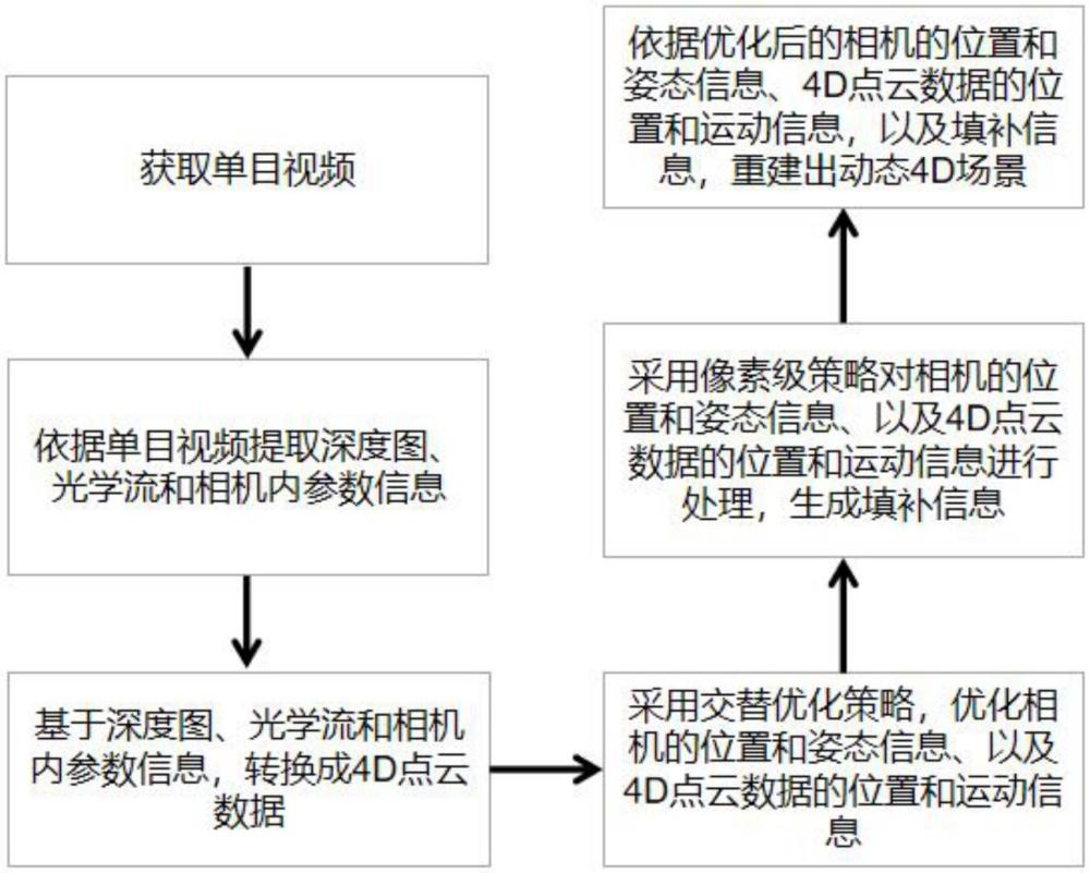 一種基于單目視頻的動(dòng)態(tài)4D場(chǎng)景重建方法及系統(tǒng)與流程