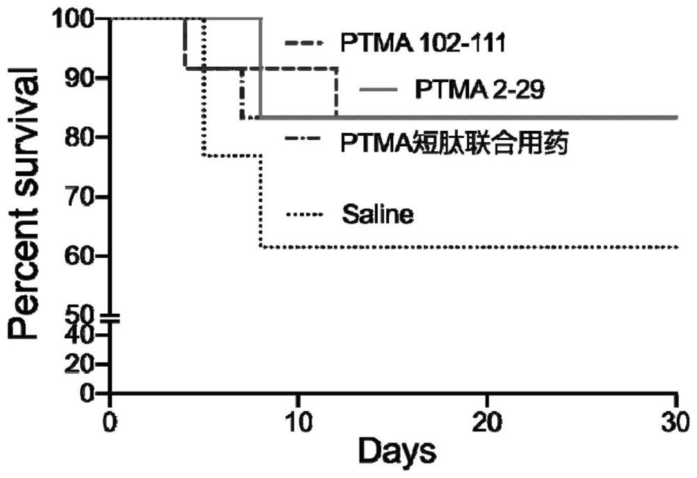 PTMA短肽在制備心梗治療藥物中的應用